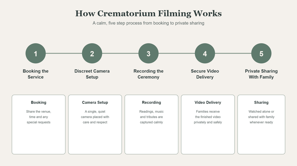 Why Crematorium Filming in the UK Helps Families Preserve Final Farewells 1 image